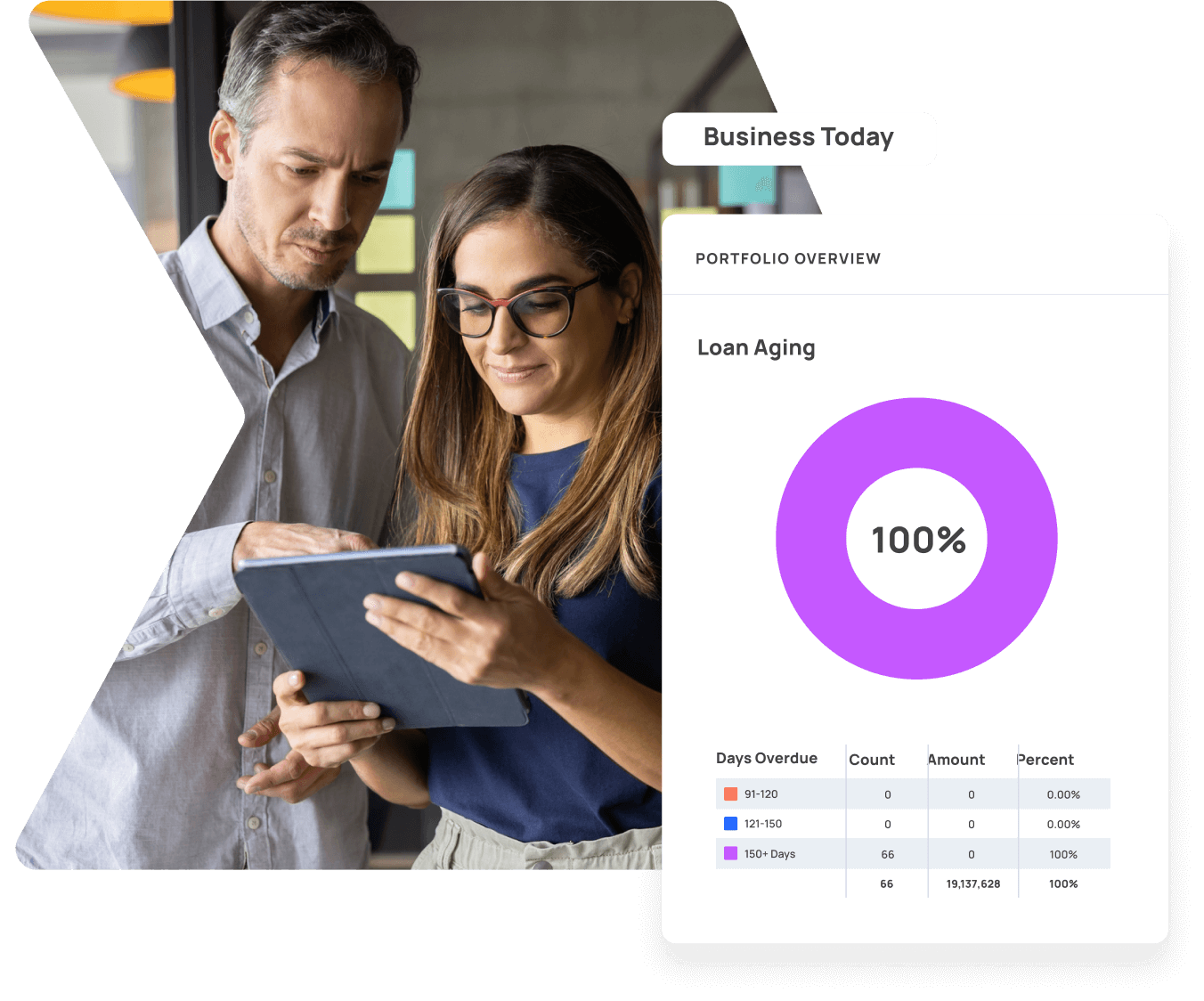 Two people review information on a tablet next to a digital screen displaying a portfolio overview chart labeled "Loan Aging" showing 100% for 151+ days overdue.