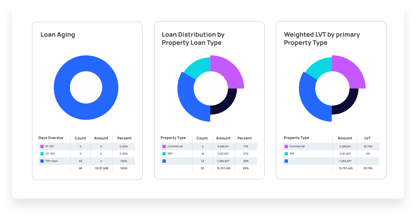Three donut charts displaying loan data: Loan Aging, Loan Distribution by Property Loan Type, and Weighted LVT by Primary Property Type, with corresponding data tables below each chart.