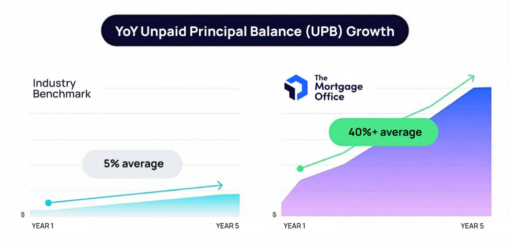 Side-by-side line graphs compare YoY unpaid principal balance growth: industry benchmark at 5% average, The Mortgage Office at 40%+ average over five years.