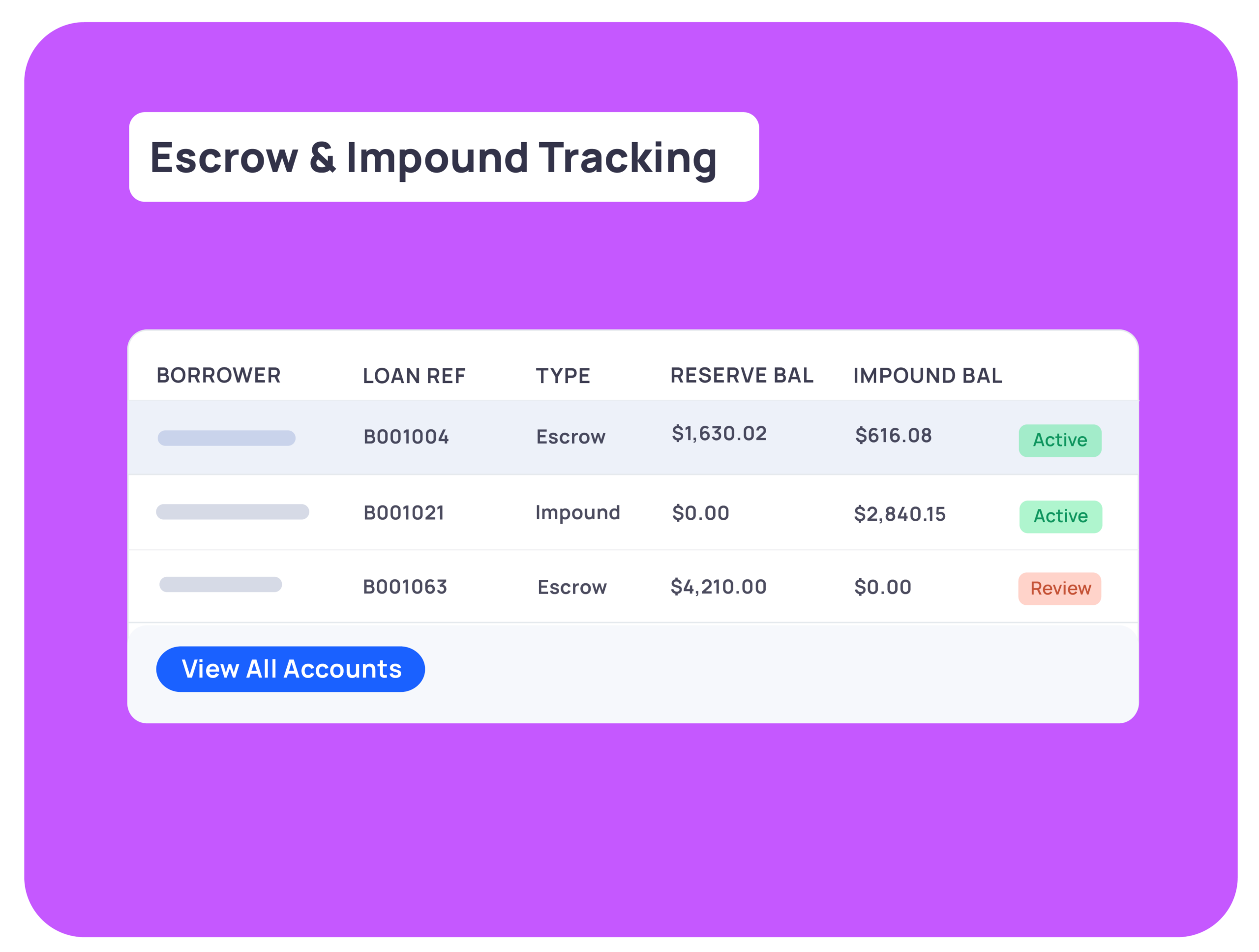 A digital dashboard displays escrow and impound tracking with borrower details, loan references, balances, types, and status labels for each account.