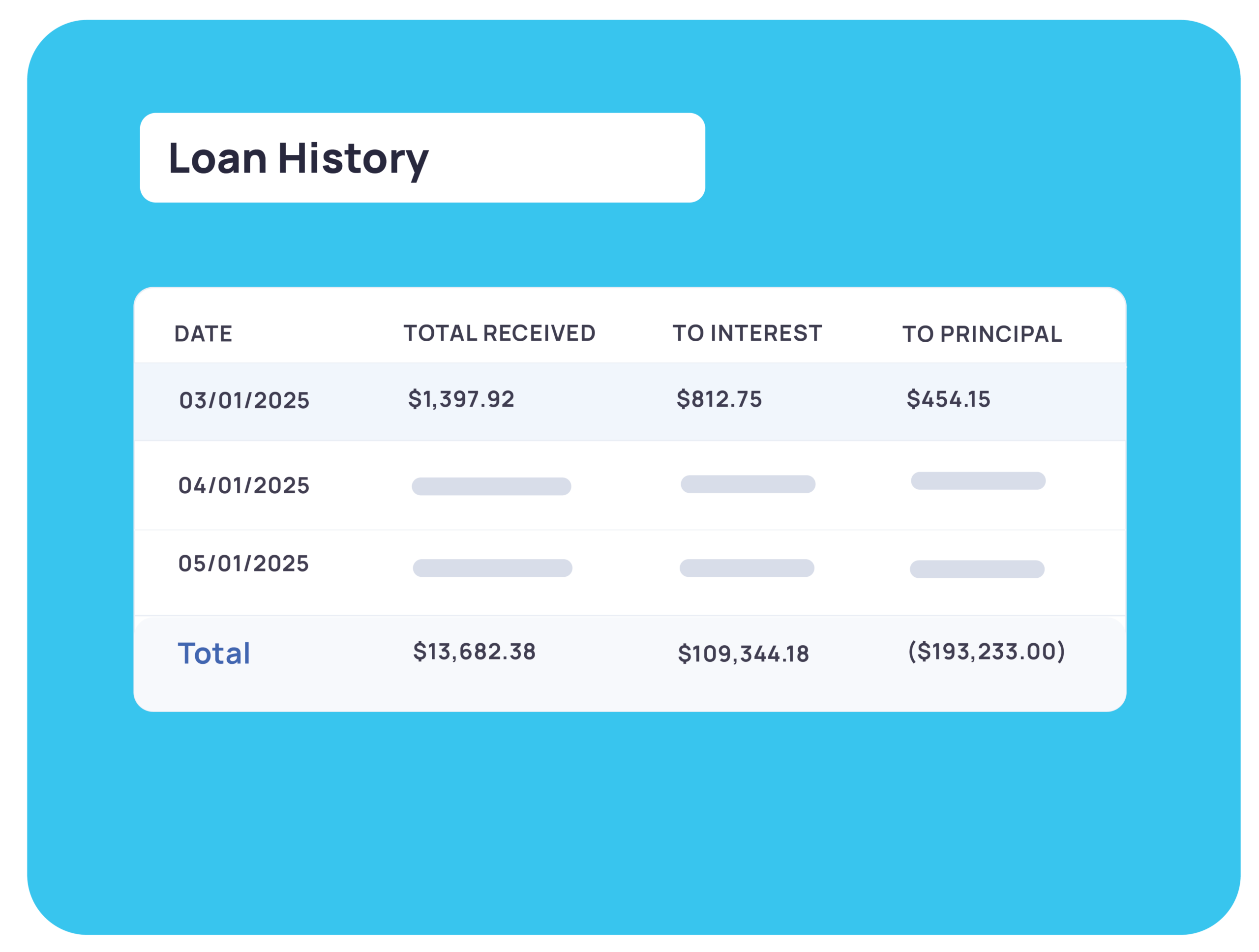 A digital table titled "Loan History" shows received amounts, interest, and principal for select dates, with totals listed at the bottom. Some values for April 1, 2025 are missing.